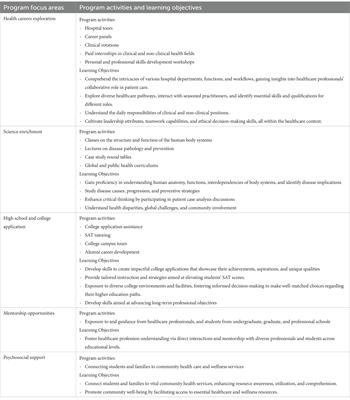 Assessing the impact of a 6-year health sciences enrichment program for underrepresented minority youth on healthcare workforce diversity, career path, and public health